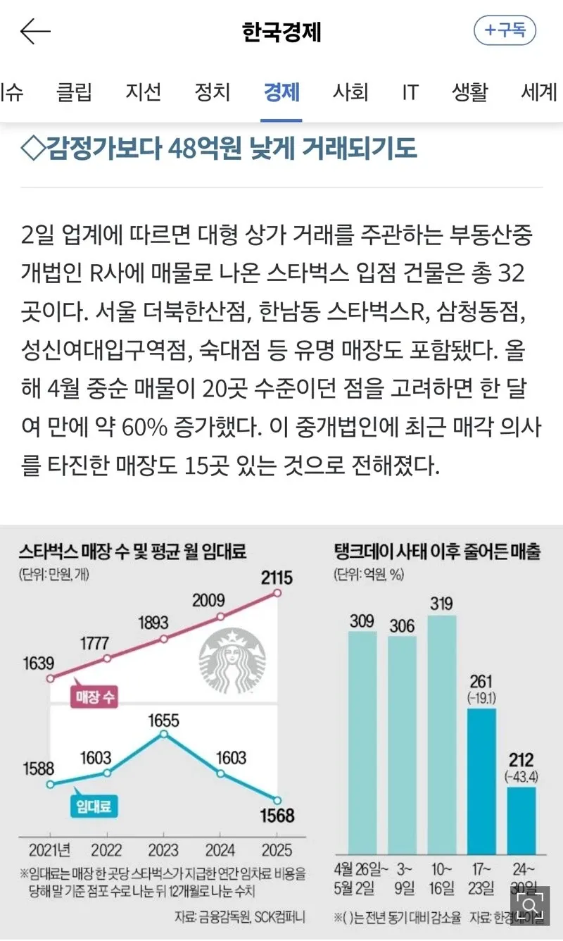 스타벅스 매장 급매물 60% 증가, 택트데이 사태 후 매출 43% 급락 뉴스 차트