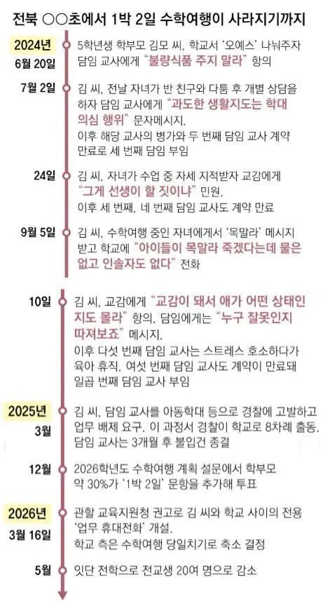 학부모 민원으로 인한 초등학교 수학여행 중단까지의 과정을 보여주는 타임라인. 2024년 6월부터 2025년 3월까지.