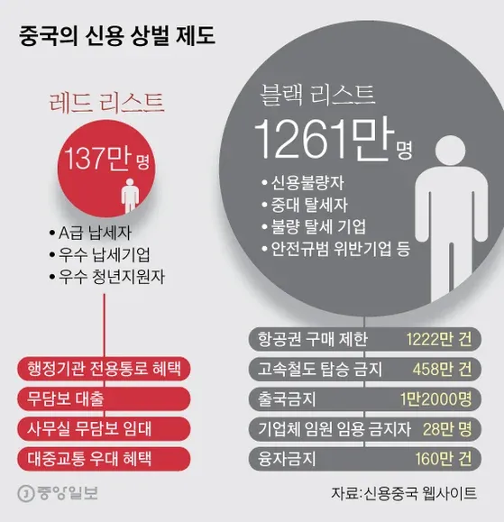중국의 신용 상벌제도 통계: 적색 리스트와 흑색 리스트