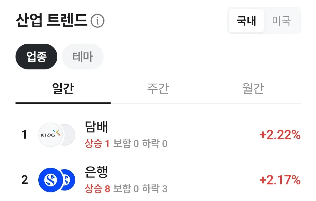 급락장 속 담배·은행 산업 트렌드 및 상승률 비교