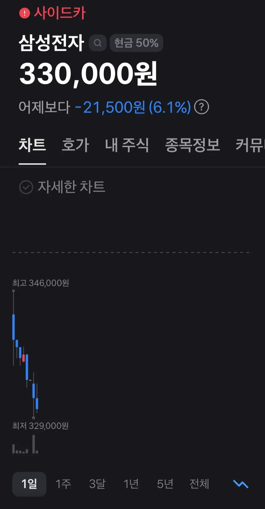 삼성전자 주식 -6.1% 하락으로 사이드카 발동, 현가 330,000원