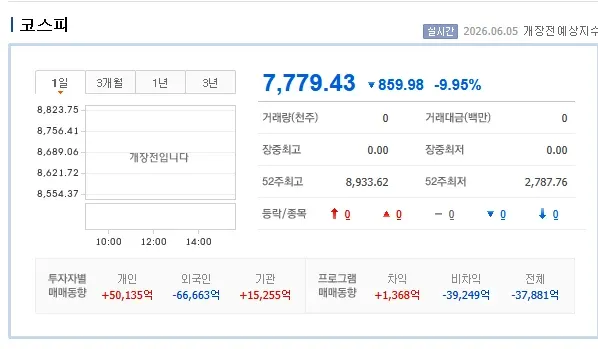 코스피 7,779.43으로 7700 돌파, 개인 매수 주도