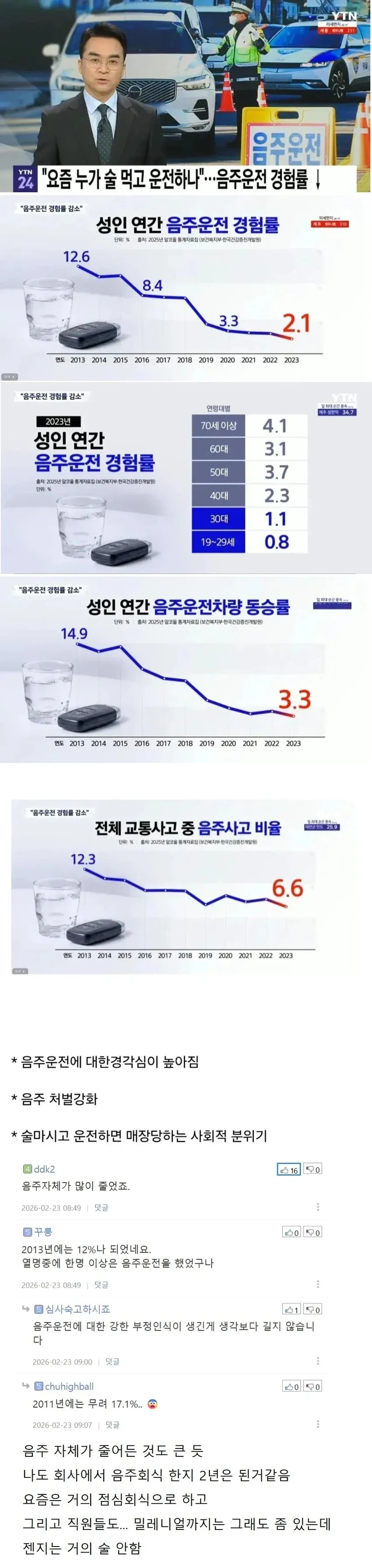2013~2023년 한국 성인 음주운전 경험률 감소 추세 그래프