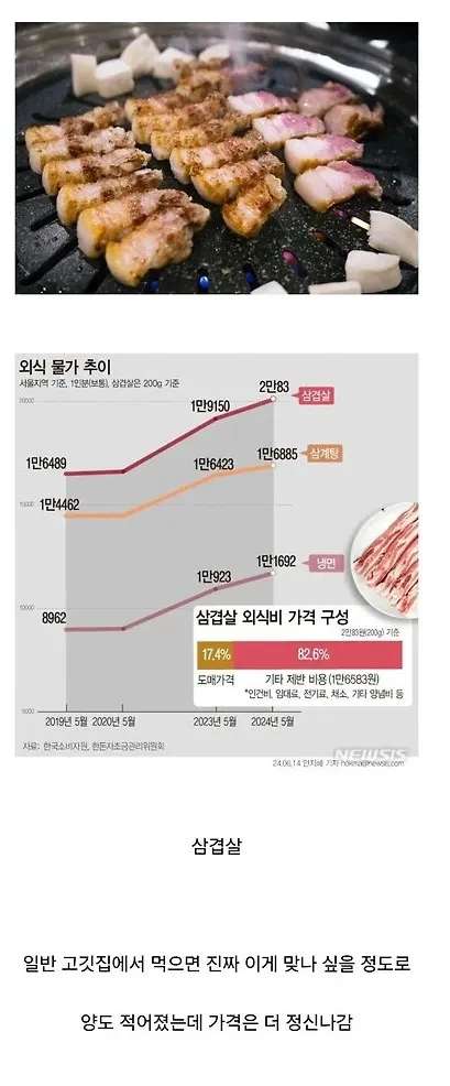 삼겹살 물가 추이와 고깃집 가격 구성 분석