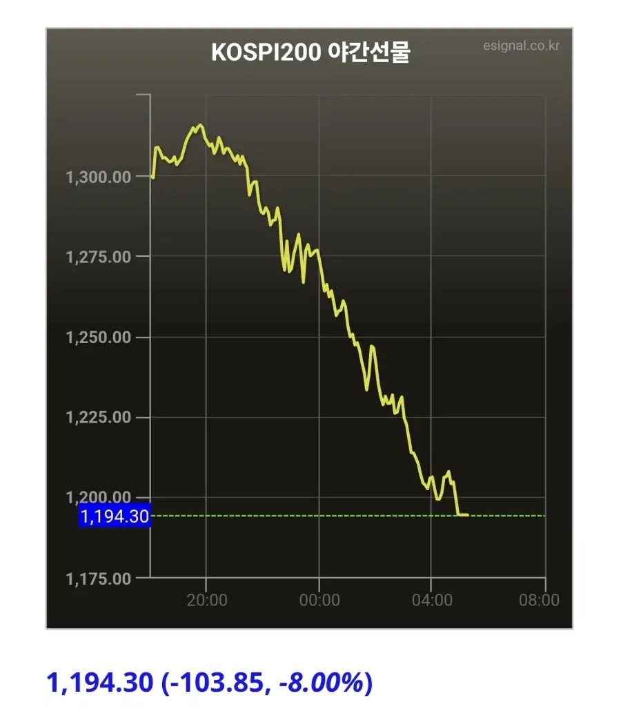 KOSPI200 야간 선물 1,194.30 (-8.00%) 하락 차트