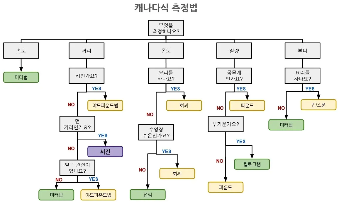 캐나다 측정 단위 시스템 의사결정 플로우차트: 요리·거리·수온 등에 따른 단위 선택 가이드