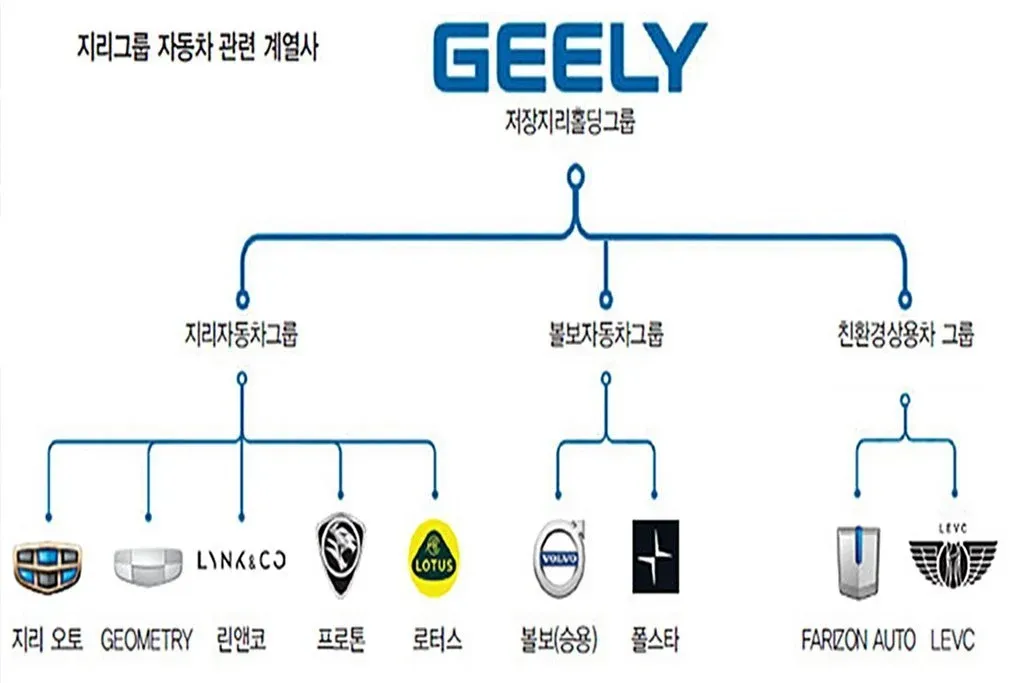 지리 자동차 그룹의 자회사 구조도: 지리, 볼보, LEVC, GEOMETRY 포함