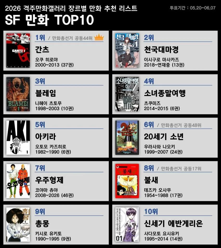 ```
SF 만화 장르 추천 순위 투표결과
```
