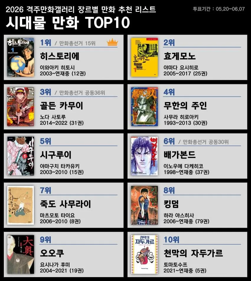 2026년 만화 갤러리 장르별 추천 TOP10 리스트, 투표 기간 05.20~06.07