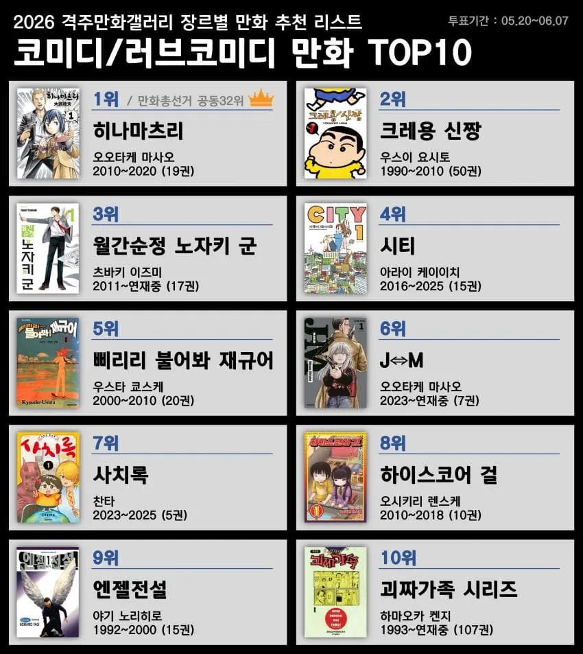 2026년 만화갤러리 장르별 추천 리스트, 코미디/러브 코미디 투표(05.20~06.07)