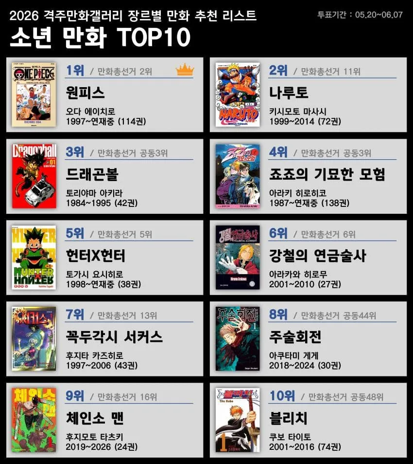 2026 만화 갤러리 소년 만화 추천 TOP 8 투표 결과 (5월 20일~6월 7일)