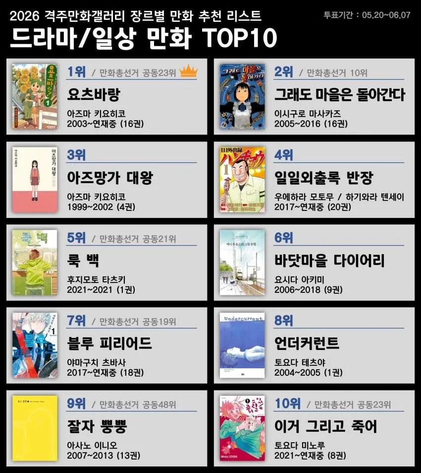 2026년 만화 갤러리 드라마/일상 만화 장르 추천 순위 리스트