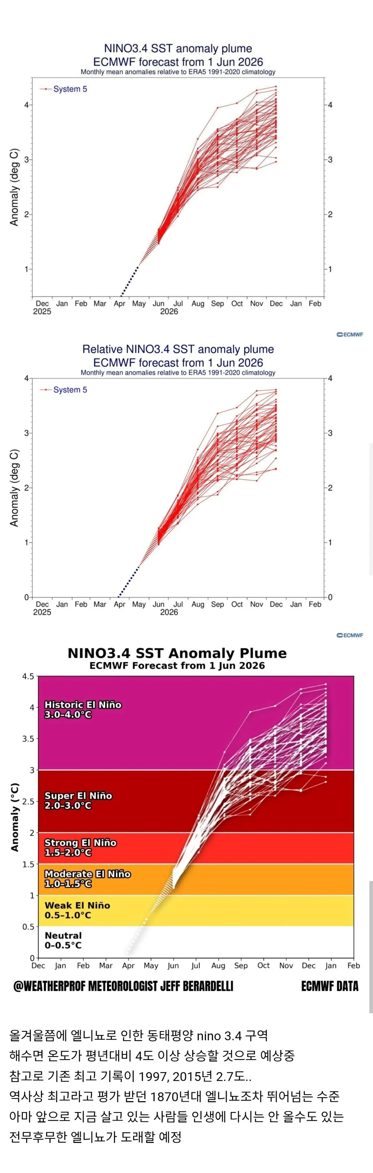 NINO3.4 SST anomaly 월별 예측 플롬 그래프 (2025-2026)
