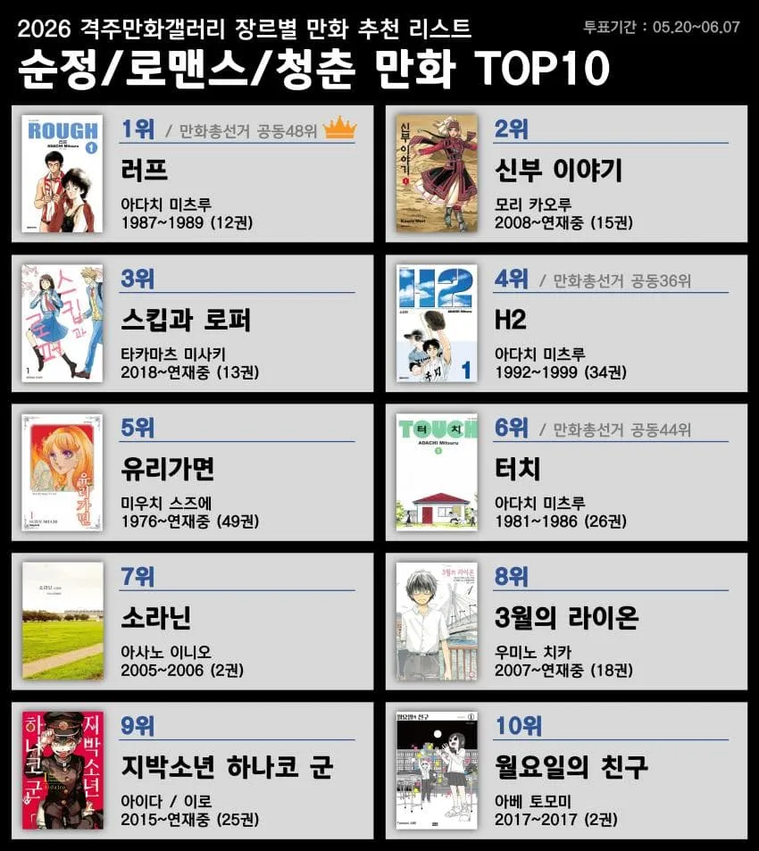 만화 갤러리 순정·로맨스·청춘 장르 추천 만화 투표 순위