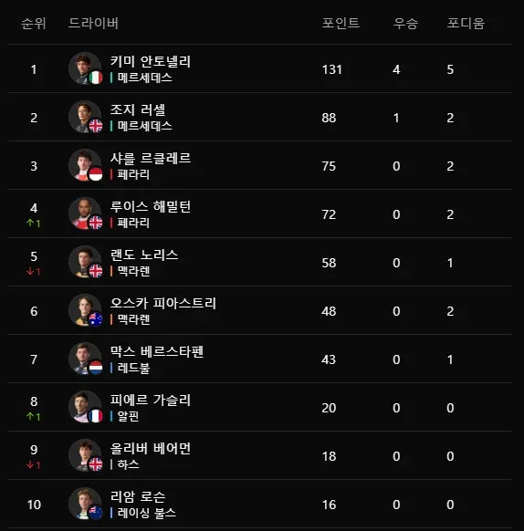 F1 최연소 월드챔피언 06년생 드라이버 근황