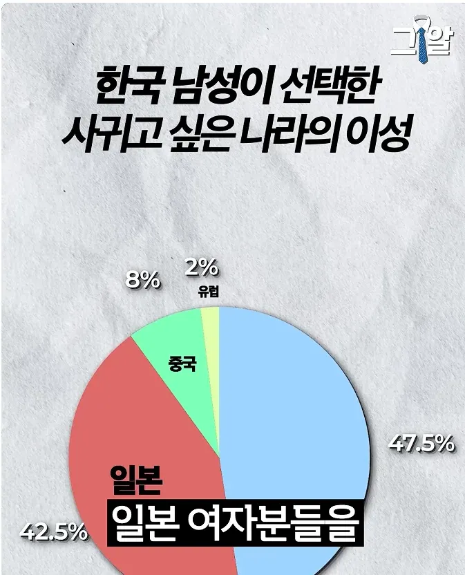 일본 여성의 남성 국적 선호도를 보여주는 차트