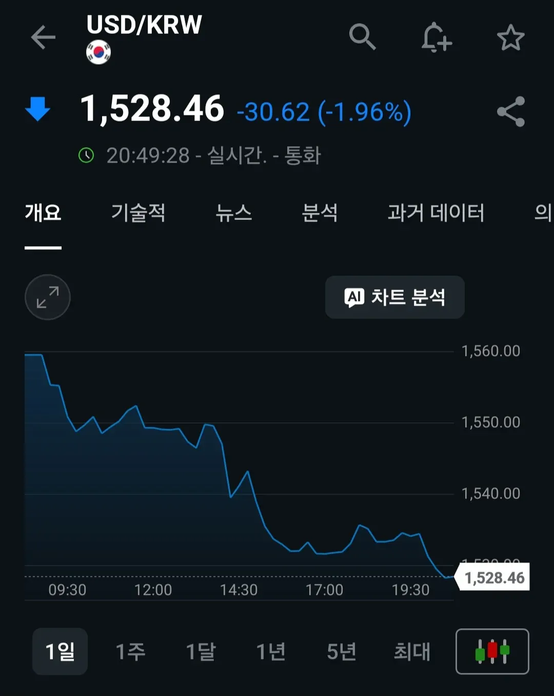 USD/KRW 환율 1,528.46으로 1.96% 하락한 일일 차트