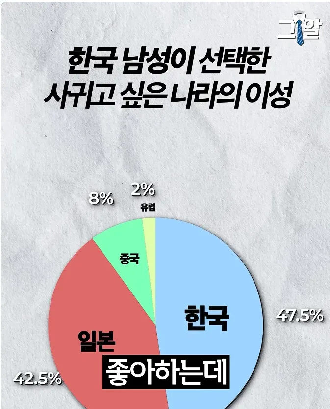 한국 남성들의 일본 여자 선호도를 나타내는 통계 차트, 8% 비중
