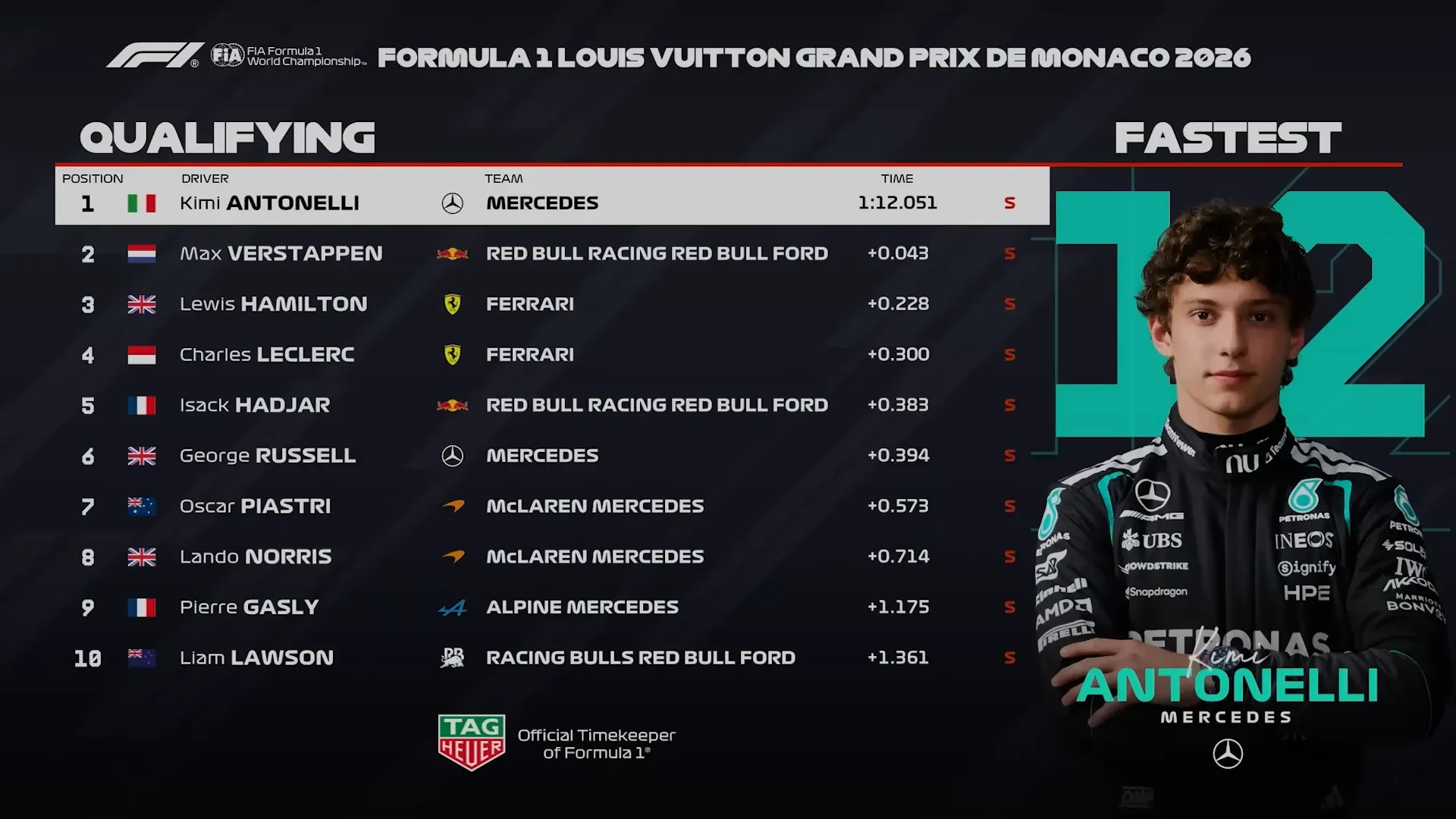 2026 F1 모나코 그랑프리: Kimi Antonelli 우승