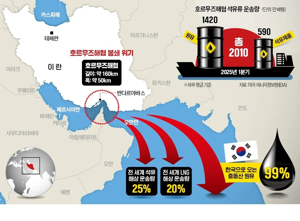 호르무즈 해협 석유 운송량 및 한국 수입 비중을 나타낸 차트