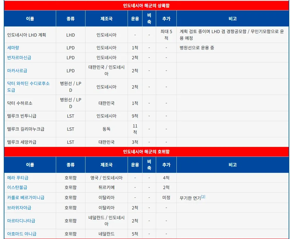 인도네시아 해군 상륙함·호위함 보유 현황표