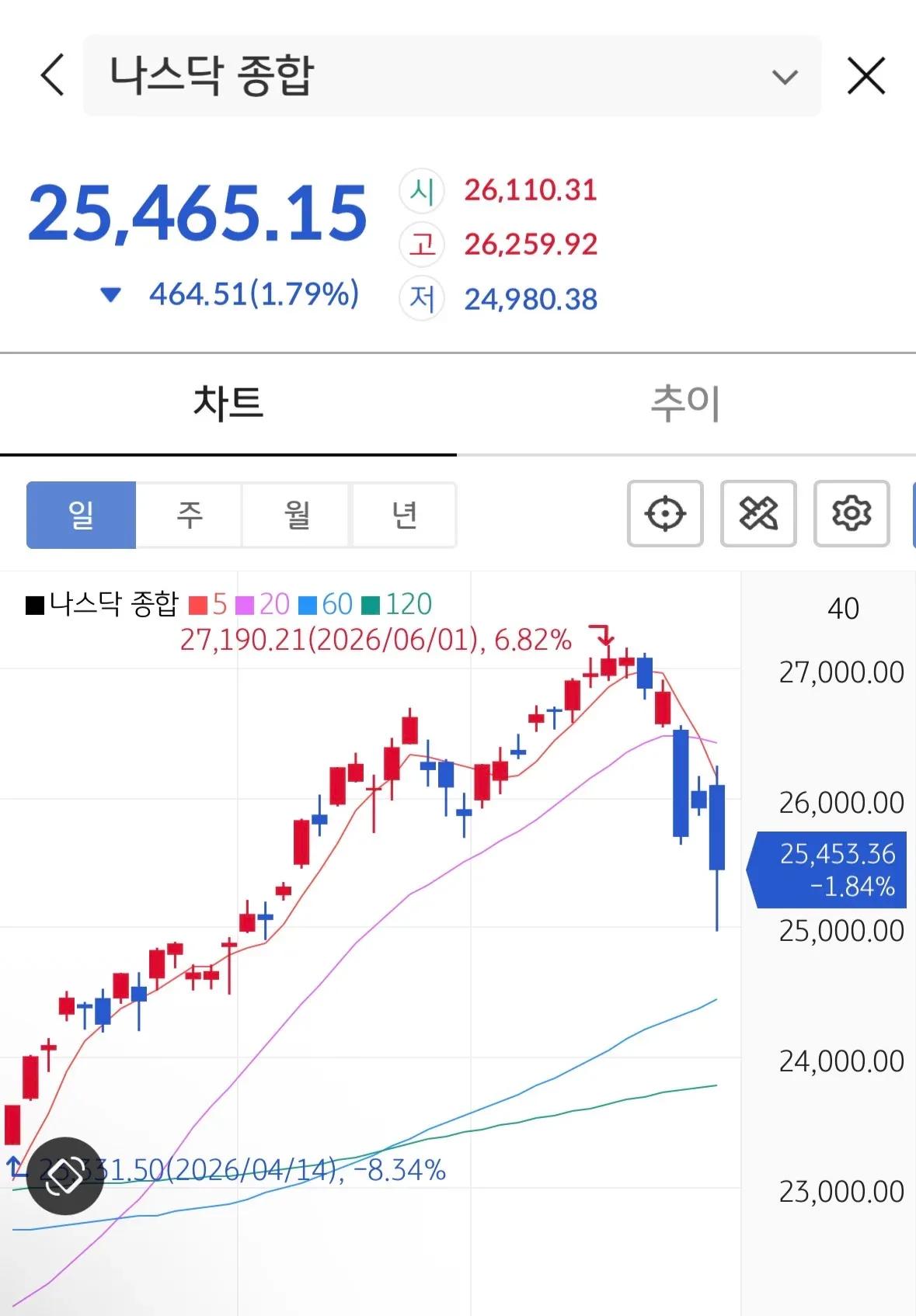 나스닥 종합 25,465.15, 1.79% 하락(-464.51)