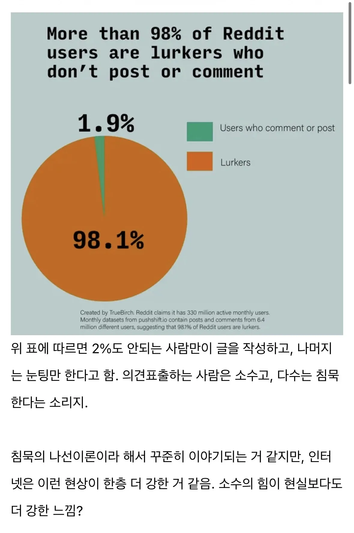 Reddit 사용자 98.1%는 lurker, 1.9%만 댓글/포스트 작성