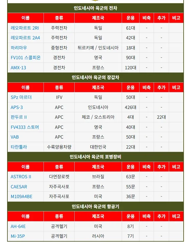 인도네시아 육군 전차, 장갑차, 포병장비 운용 현황