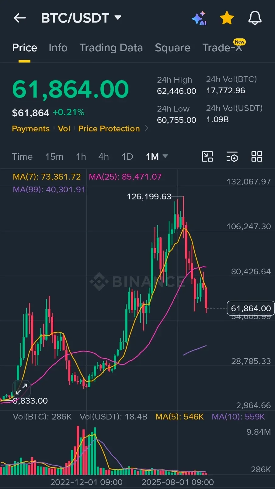 BTC/USDT 가격 정보 및 거래 데이터 차트 (61,864달러)