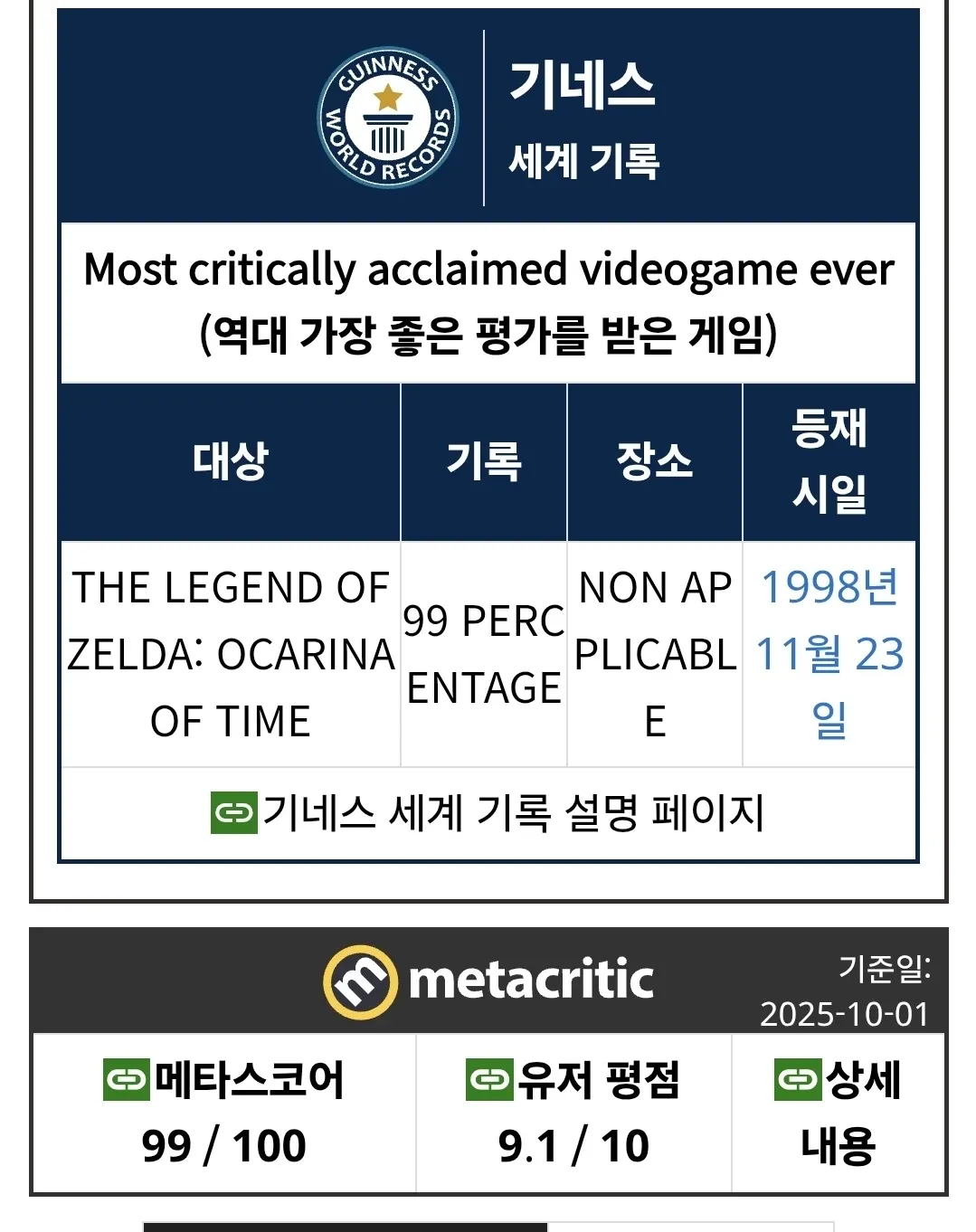 기네스 기록: 젤다의 전설 시간의 오카리나 역대 최고 평가 게임 (메타크리틱 99점)