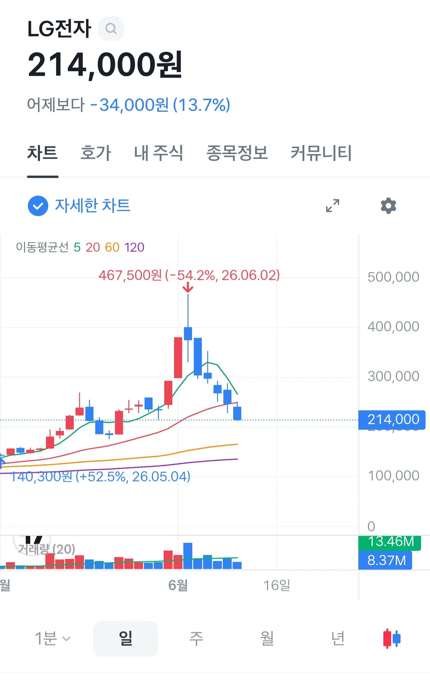 LG전자 주가 차트, 214,000원 -13.7% 하락