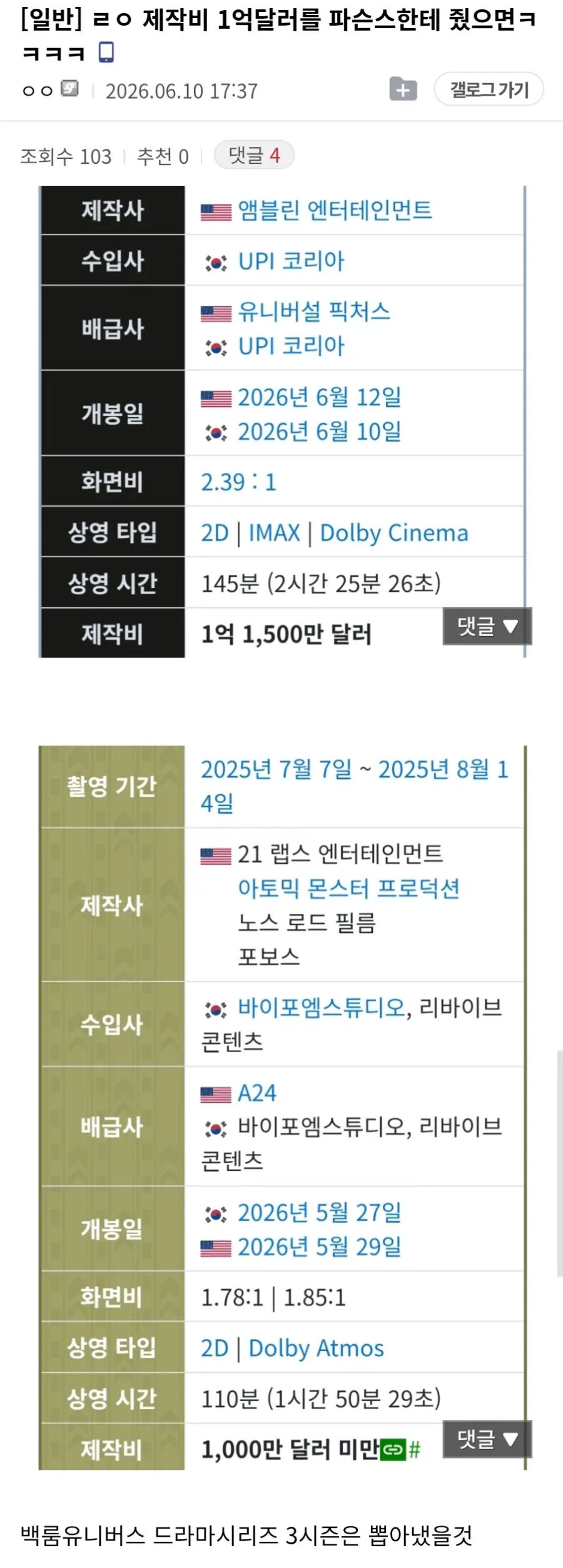 스필버그 신작 영화 개봉정보 및 제작비 안내