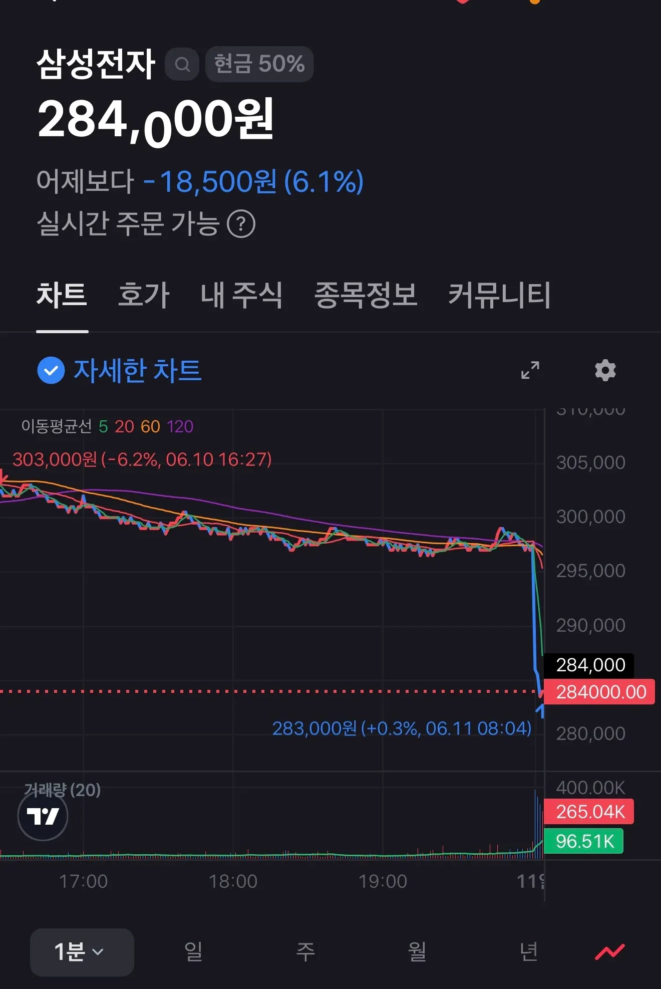 삼성전자 284,000원 실시간 주가 차트 및 이동평균선