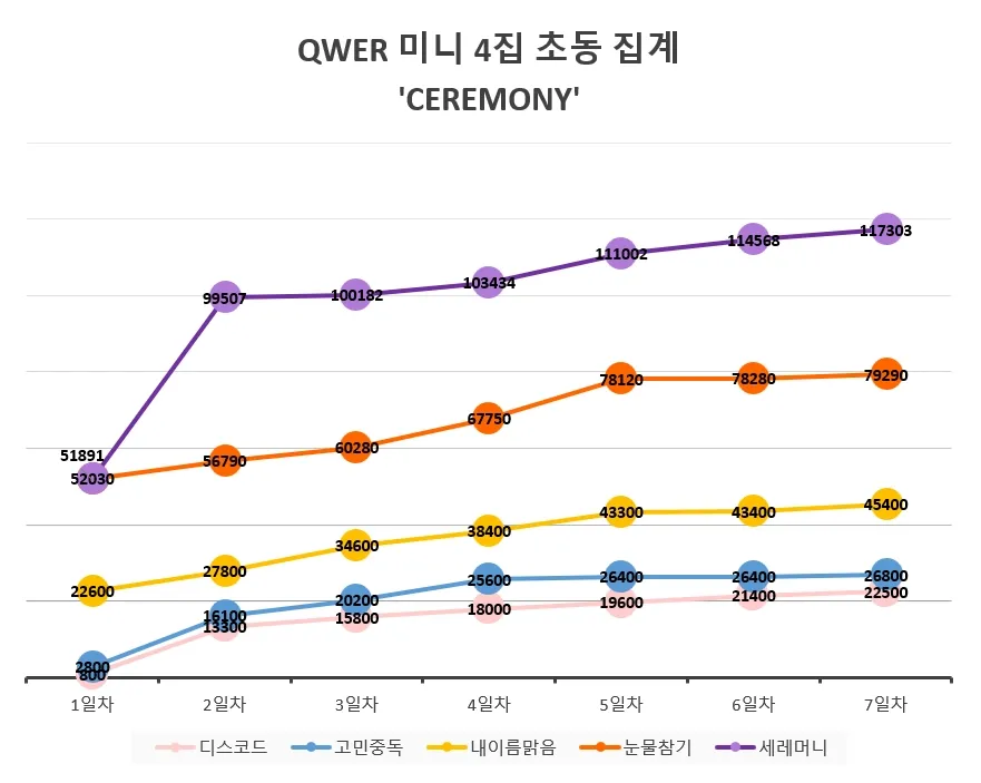 ```
QWER 'CEREMONY' 7일간 플랫폼별 초동 판매 집계
```

(32자)