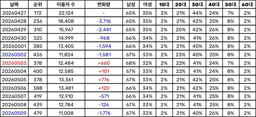 QWER 최신 싱글 차트 순위, 이용자 수, 성별·연령대별 통계 표