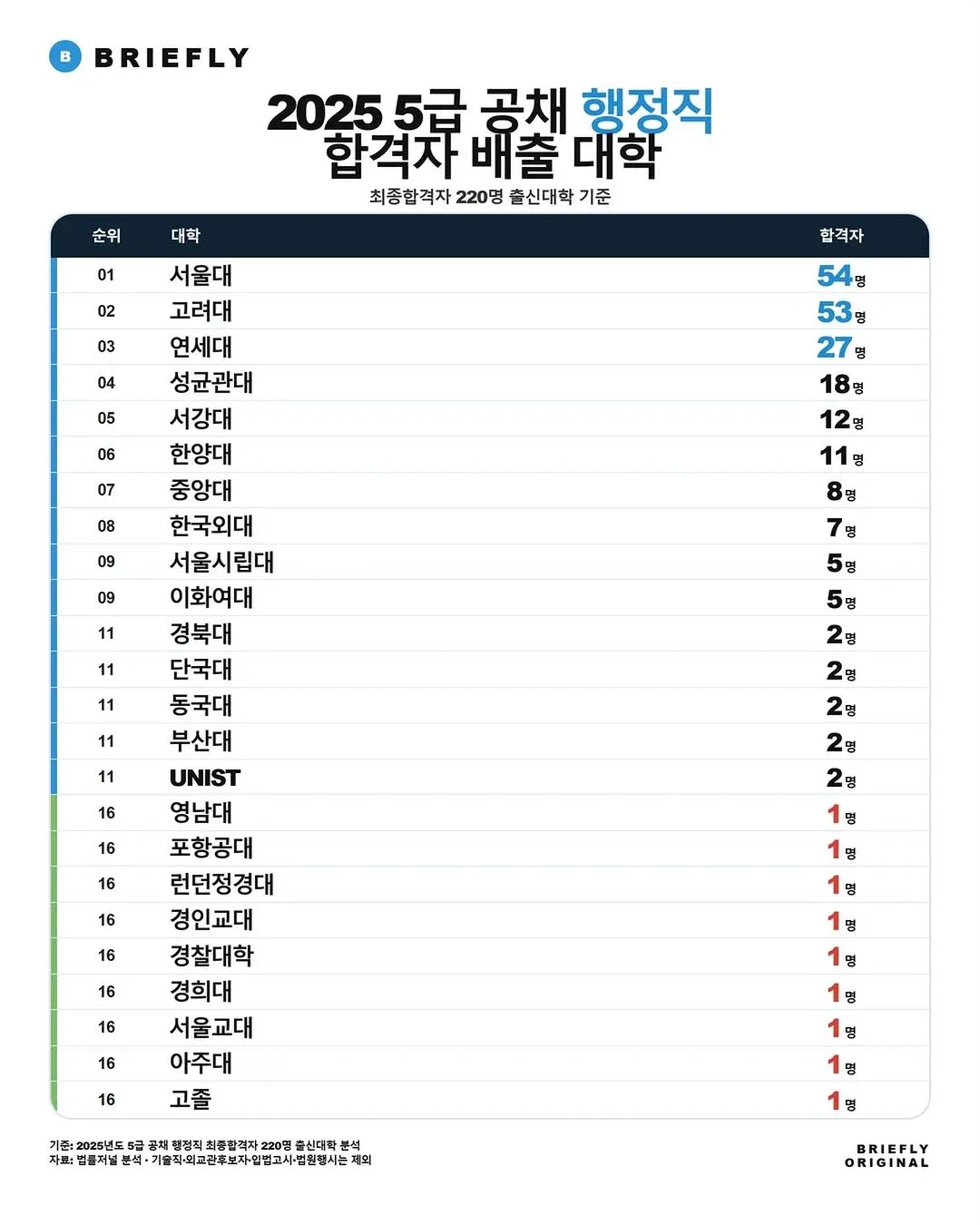 2025 5급 공채 행정직 합격자 배출 대학 순위표. 서울대 54명 1위, 고려대 53명 2위