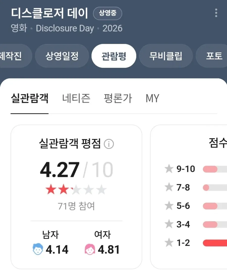 디스클로저 데이 실관람객 평점 4.27/10 (71명 참여, 남자 4.14 여자 4.81)