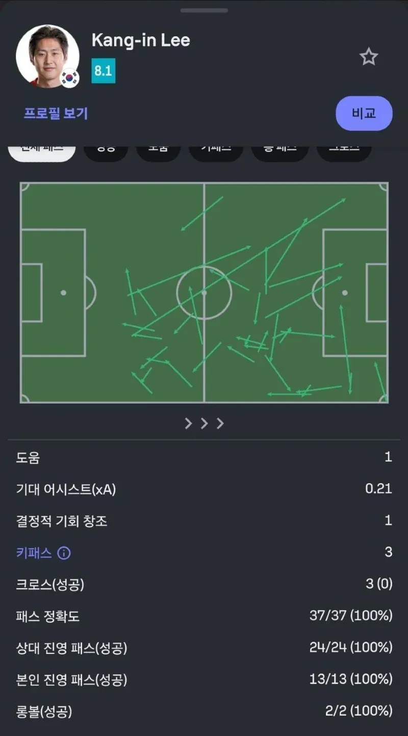 이강인 선수 패스 통계: 37/37 정확도 100%, 8.1 레이팅