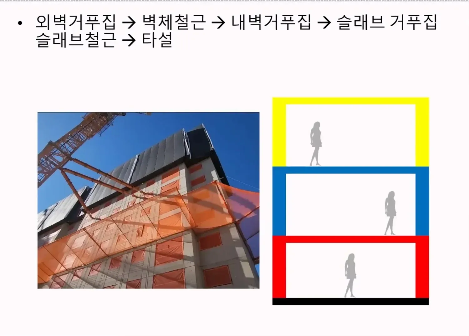 외벽거푸집, 벽체철근, 내벽거푸집, 슬래브 거푸집, 슬래브철근, 타설의 철근 콘크리트 건물 층별 시공 순서도