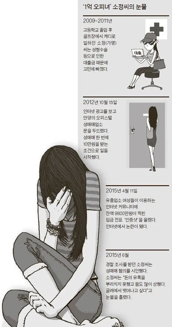 1억 오피녀 소정씨의 2009~2015년 성매매 경험담 타임라인