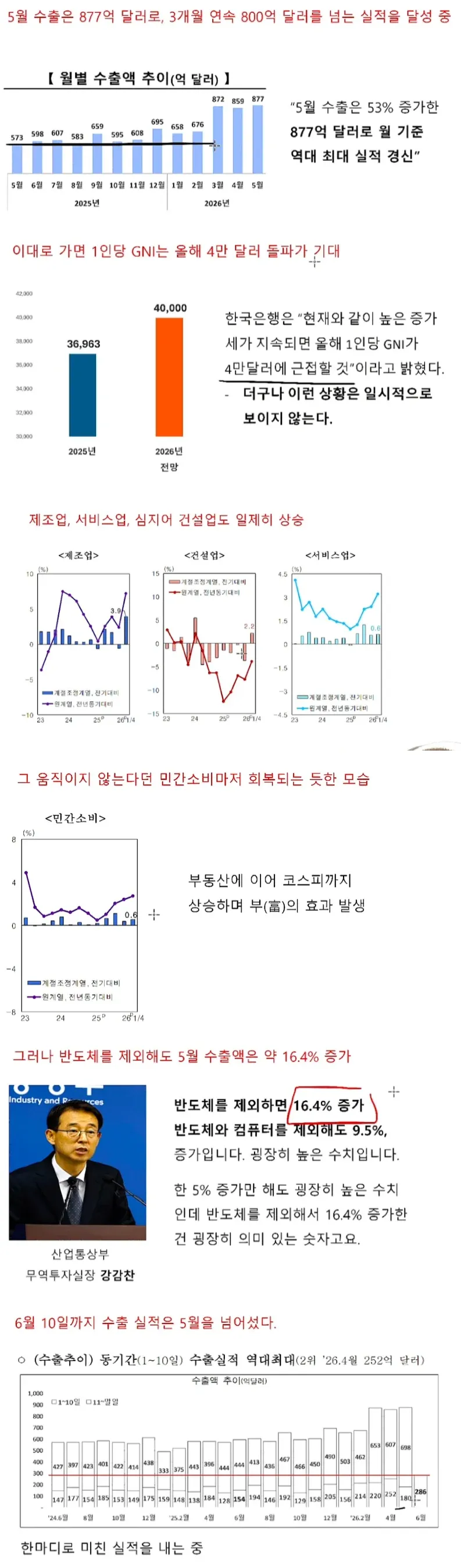 5월 수출 877억 달러, 월별 역대 최대 실적 달성 그래프
