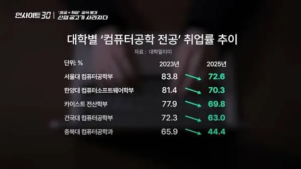대학별 컴퓨터공학 취업률 하락(2023-2025년)