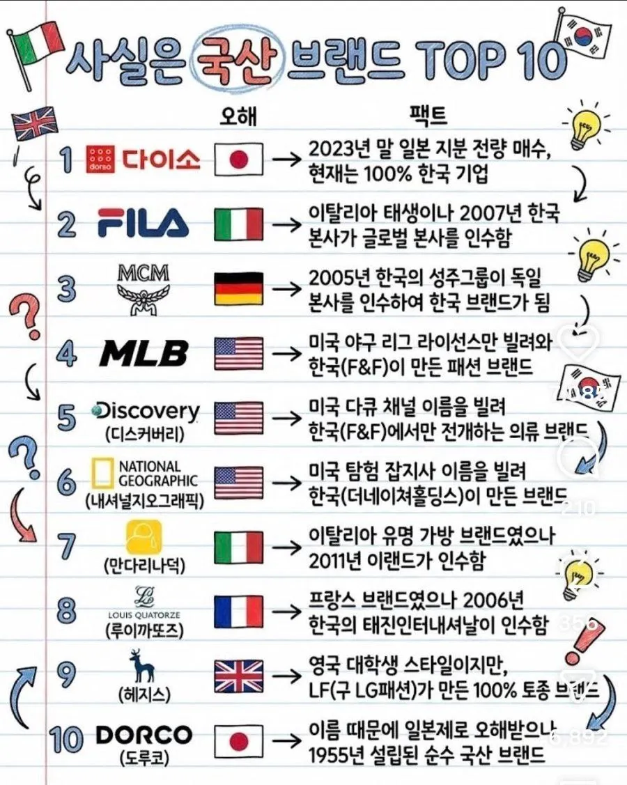 사실은 국산 브랜드 TOP 10 - 다이소, FILA, MCM 등 10개 브랜드 순위