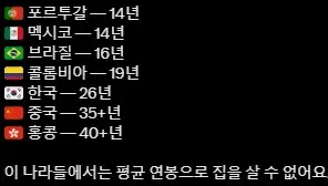 주택 구매 필요 임금년수: 포르투갈 14년, 한국 26년, 중국 35년, 홍콩 40+년