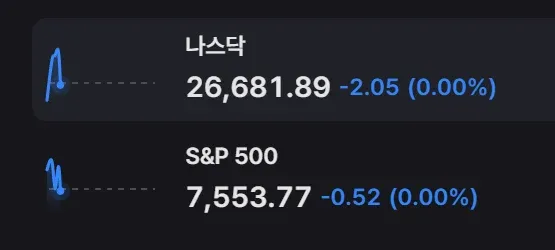 실시간 미장 대폭락 - 나스닥 26,681.89, S&P 500 7,553.77