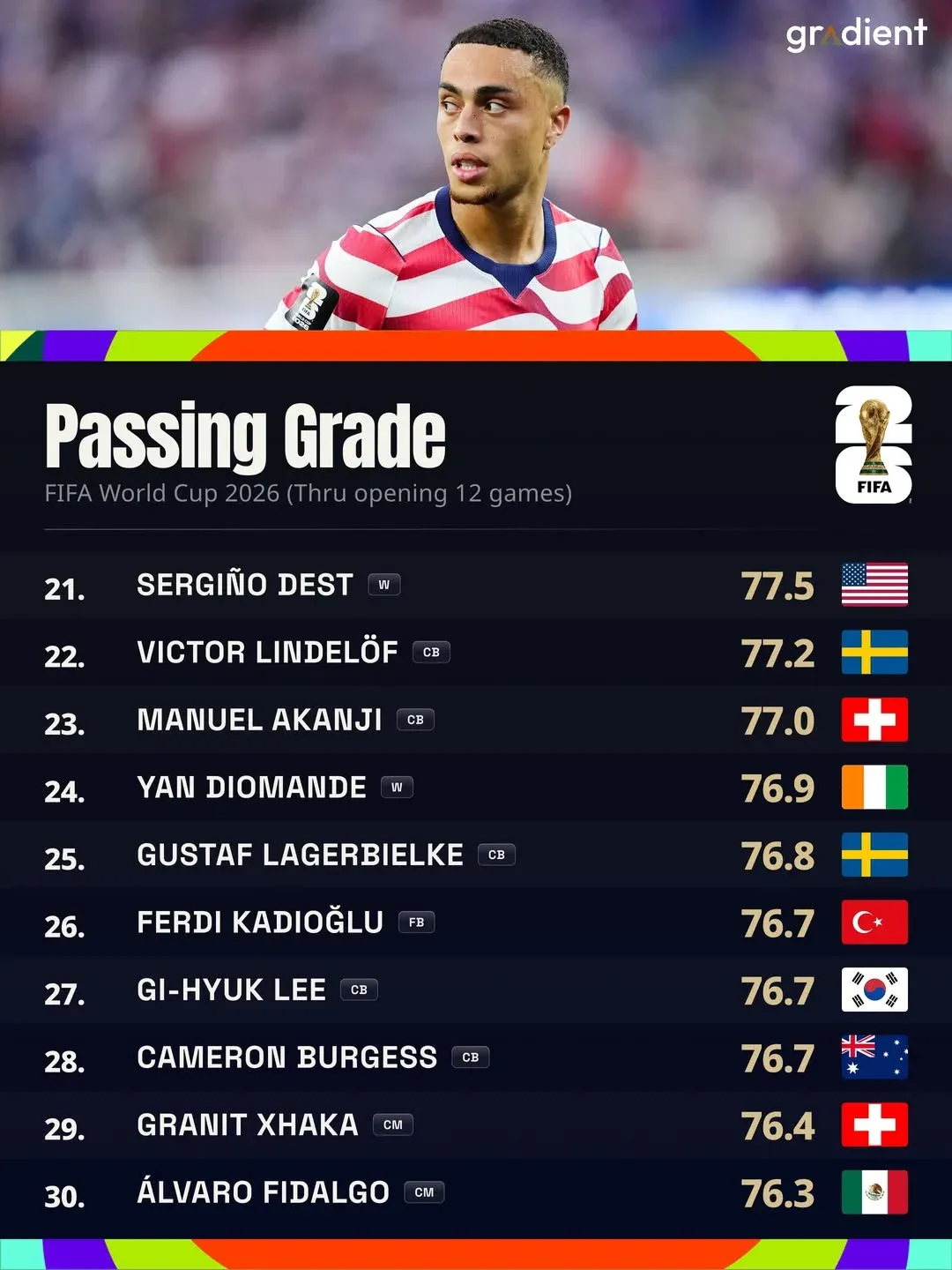 2026 FIFA 월드컵 개막 12경기 후 패싱 그레이드 순위표(21-30위)