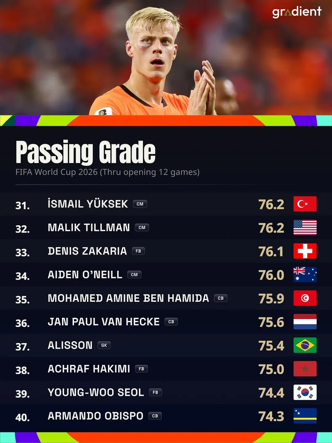 FIFA 월드컵 2026 개막전 패스 능력 순위표(31-40위)