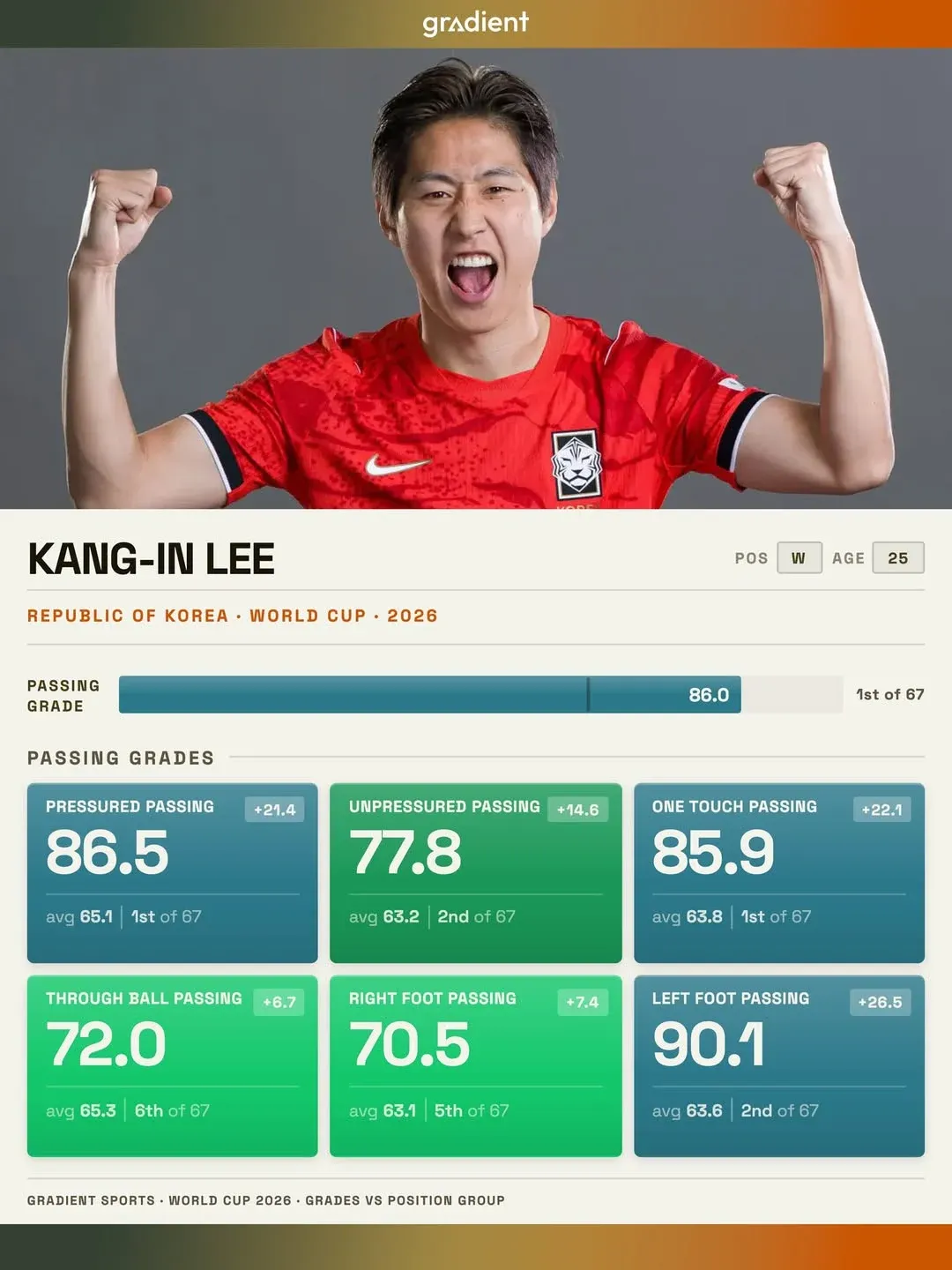이강인 월드컵 2026 패스 능력 통계, 다양한 카테고리에서 1위