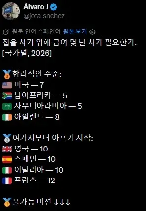 국가별 주택 구매에 필요한 급여 년수 비교