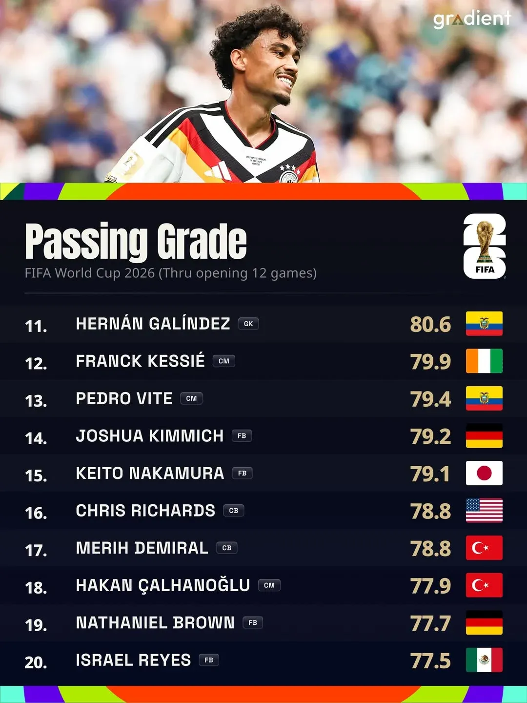 FIFA World Cup 2026 개막 12경기 최고 패스능력 선수 등급(11-20위)